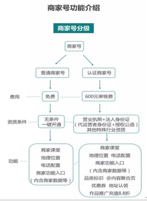 快手商家号认证多长时间